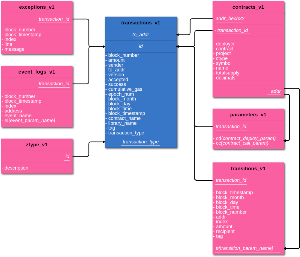 Fig. 1: Zilliqa Analytics Schema (v1)